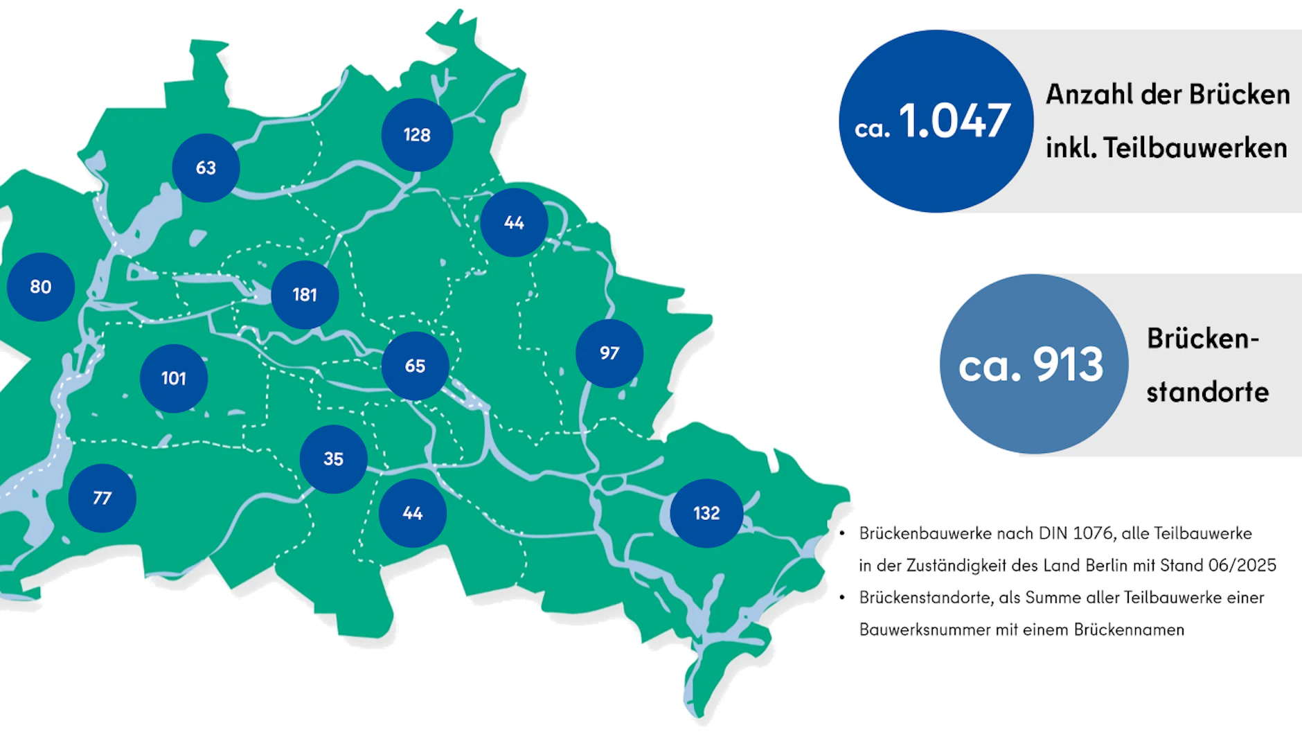 In Berlin befinden sich an 913 Standorten 1047 Brücken.