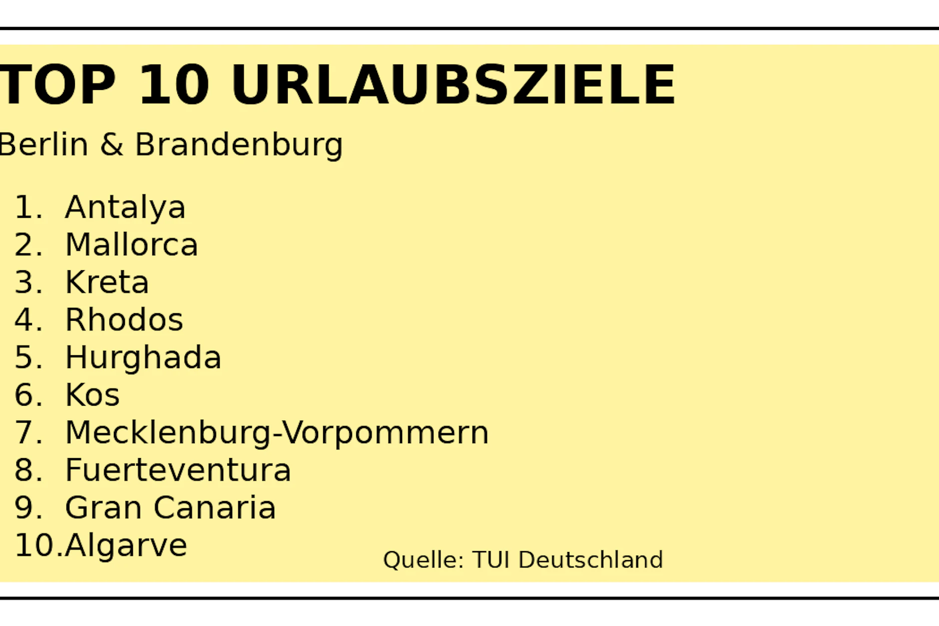 Das sind die beliebtesten Sommer-Reiseziele der Berliner und Brandenburger 2026.