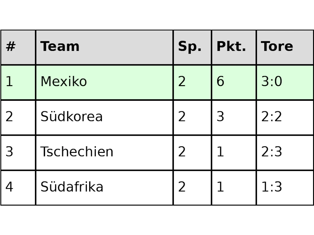 Die Tabelle der Gruppe A: Mexiko bleibt auch bei einer Niederlage am letzten Spieltag Erster.