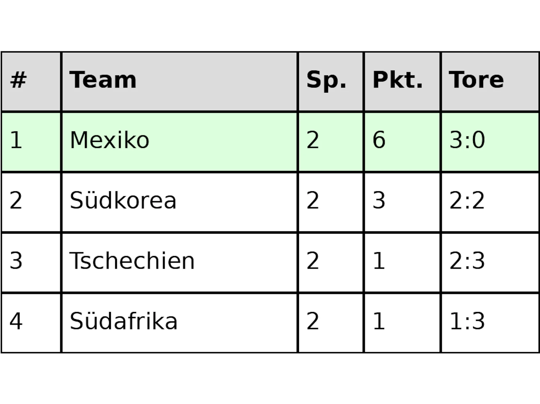 Die Tabelle der Gruppe A: Mexiko bleibt auch bei einer Niederlage am letzten Spieltag Erster.