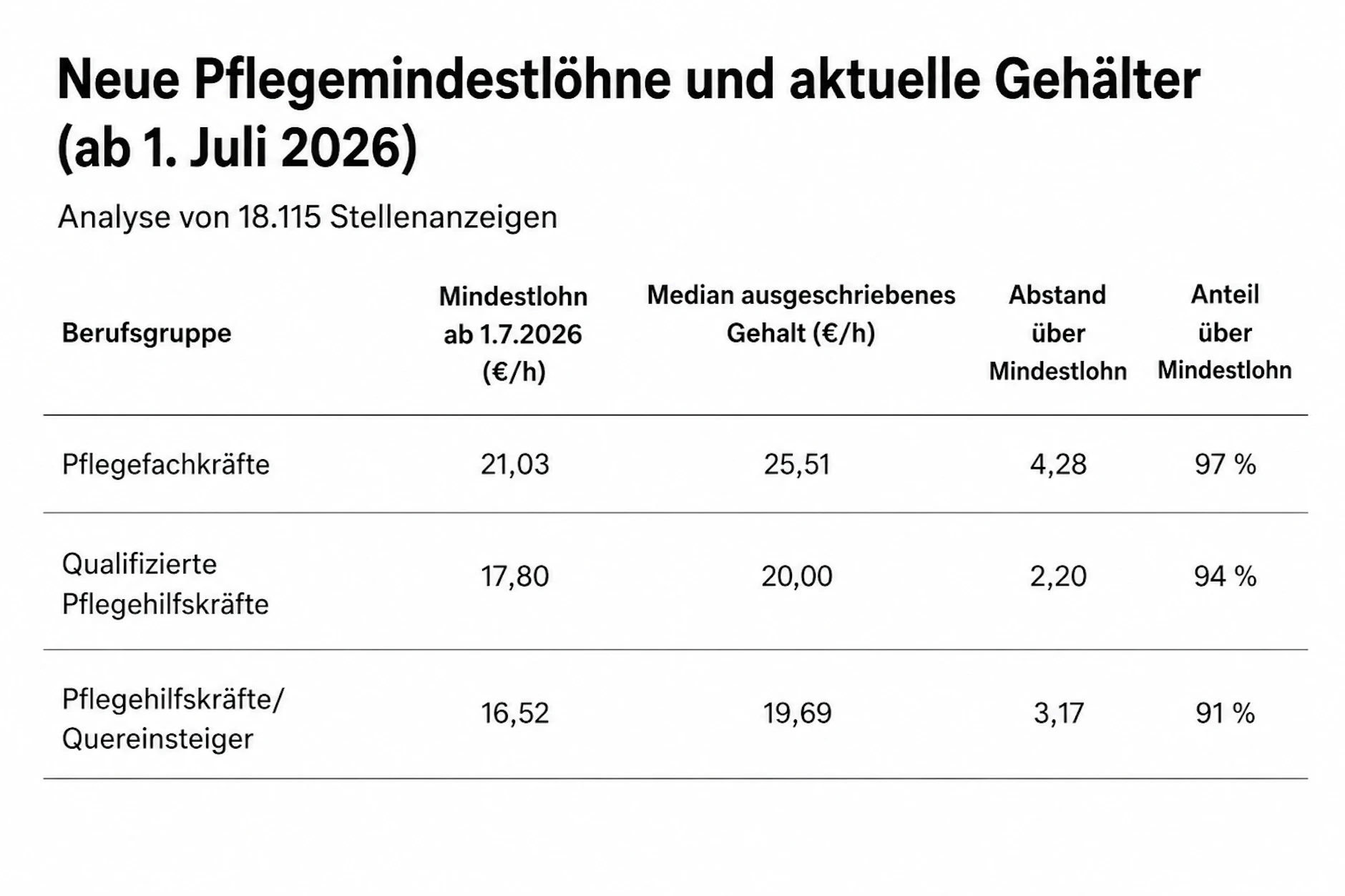 Durchschnittlich verdienen Menschen in der Pflege deutlich über dem neuen vorgeschriebenen Mindestlohn.