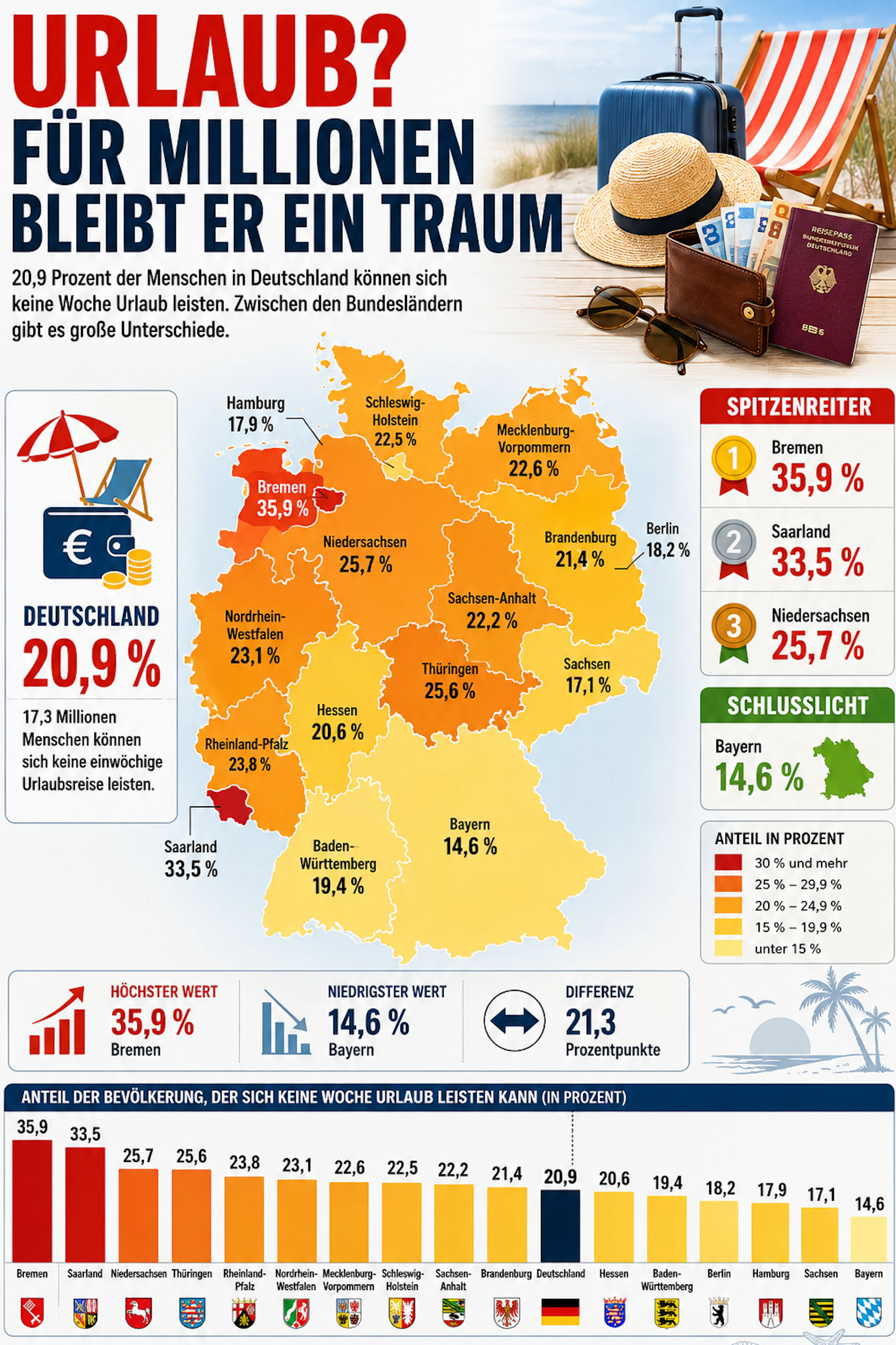 Die Grafik zeigt, wie viele Menschen sich in Deutschland keine Woche Urlaub leisten können.
