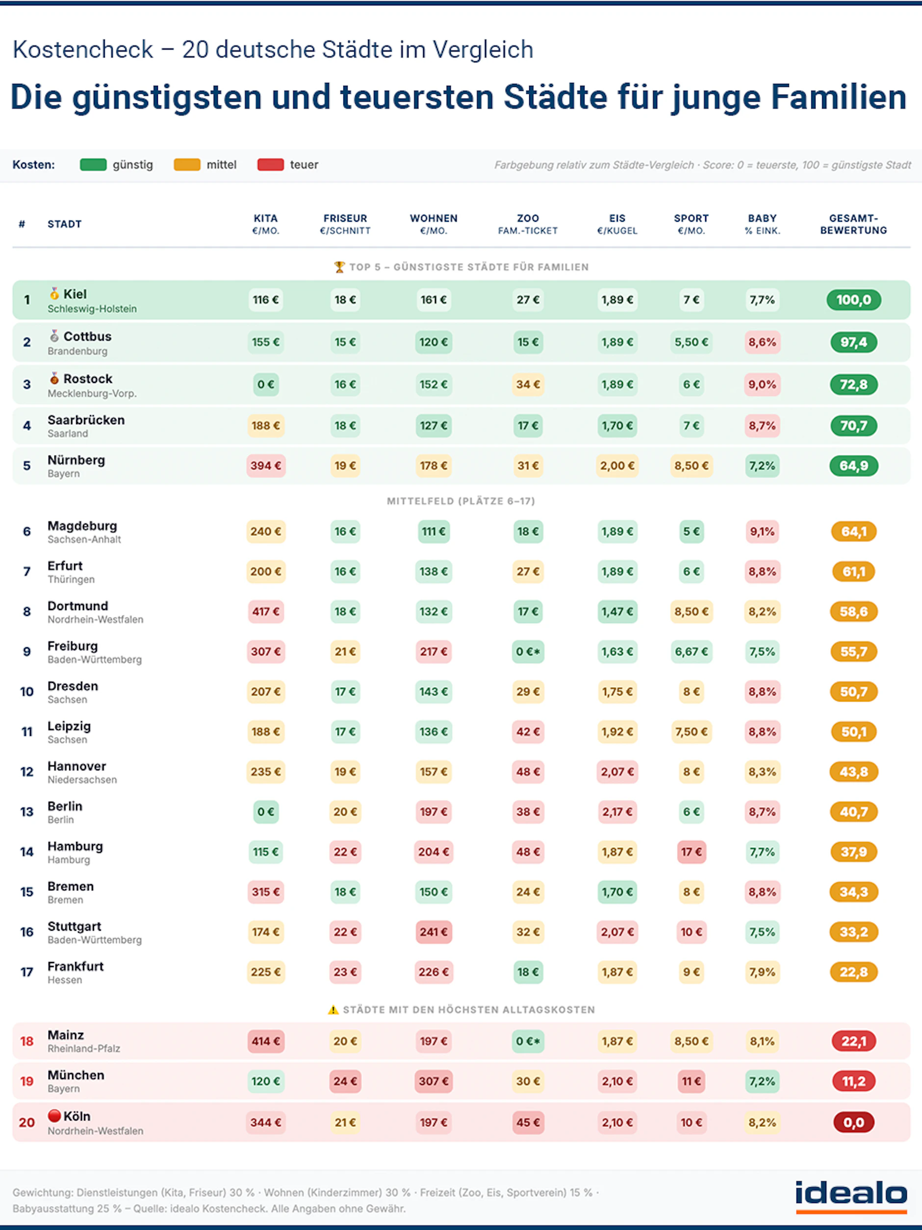 Diese Tabelle zeigt, welches die günstigsten und teuersten Städte für Familien in Deutschland sind.