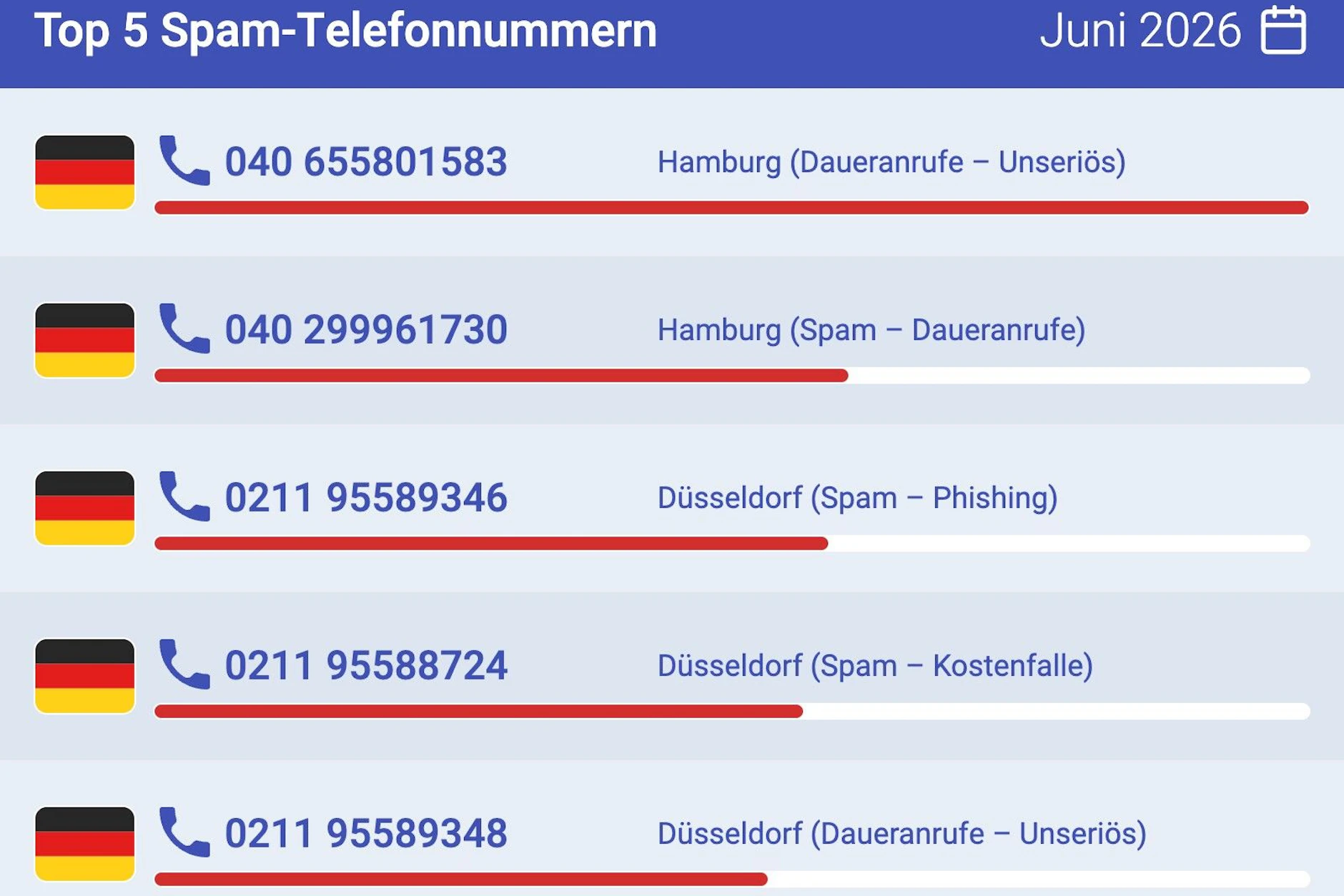 Das sind die fünf meist gemeldeten Spam-Nummern im Juni.