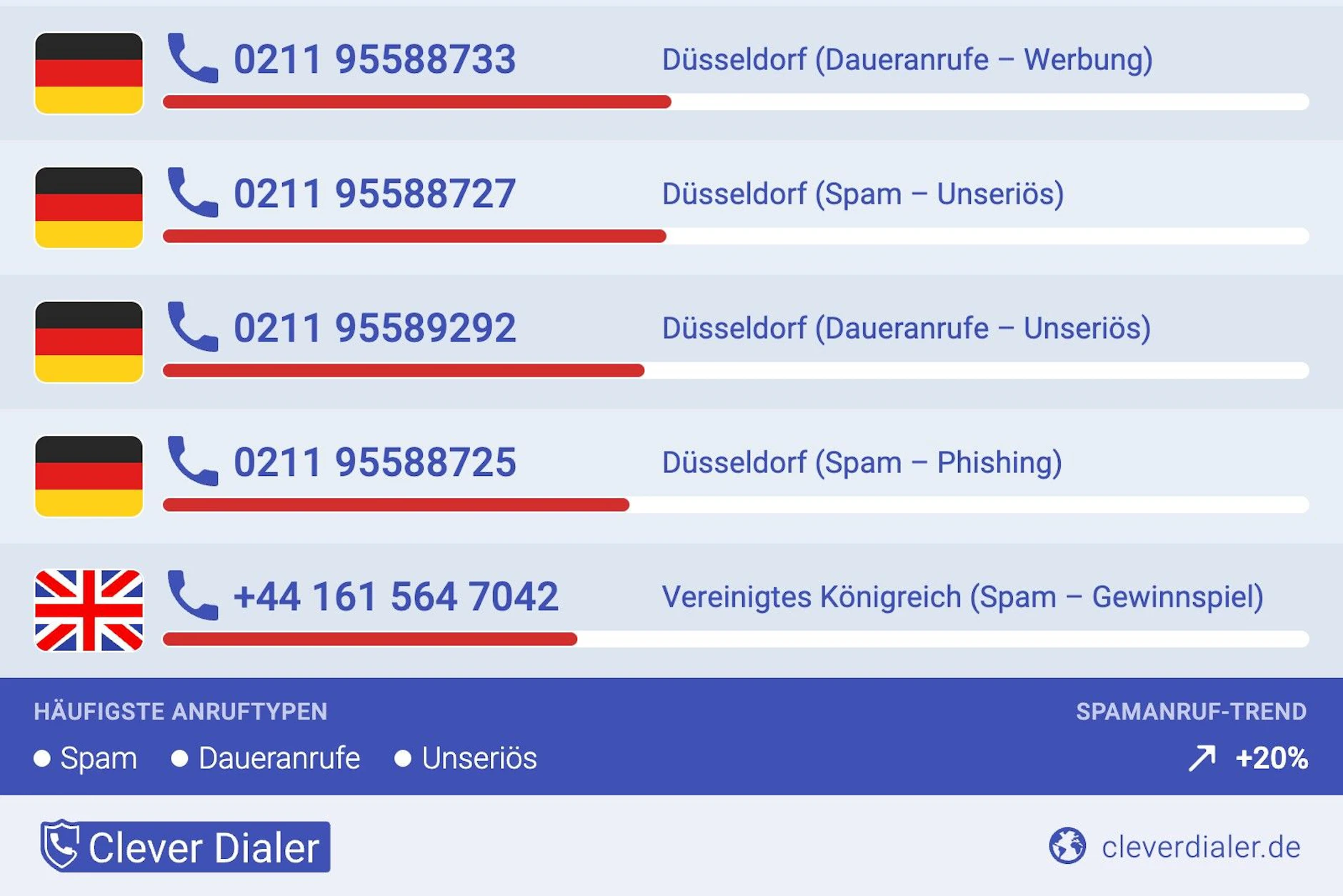 Auch diese Nummern gehören zu den meist gemeldeten Spam-Anrufen.
