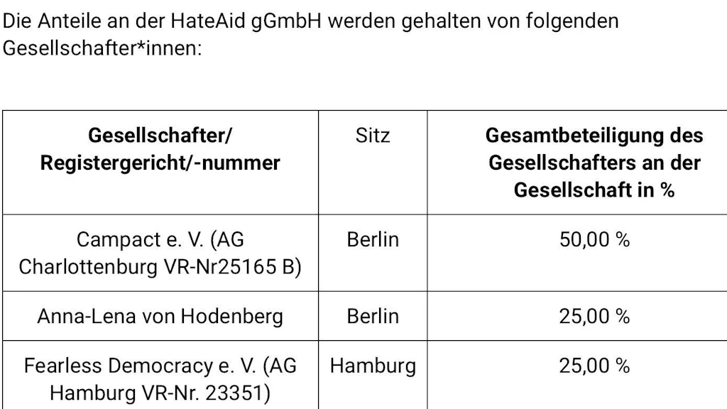 Campact hält bis heute 50 Prozent an der Gesamtbeteiligung von HateAid.