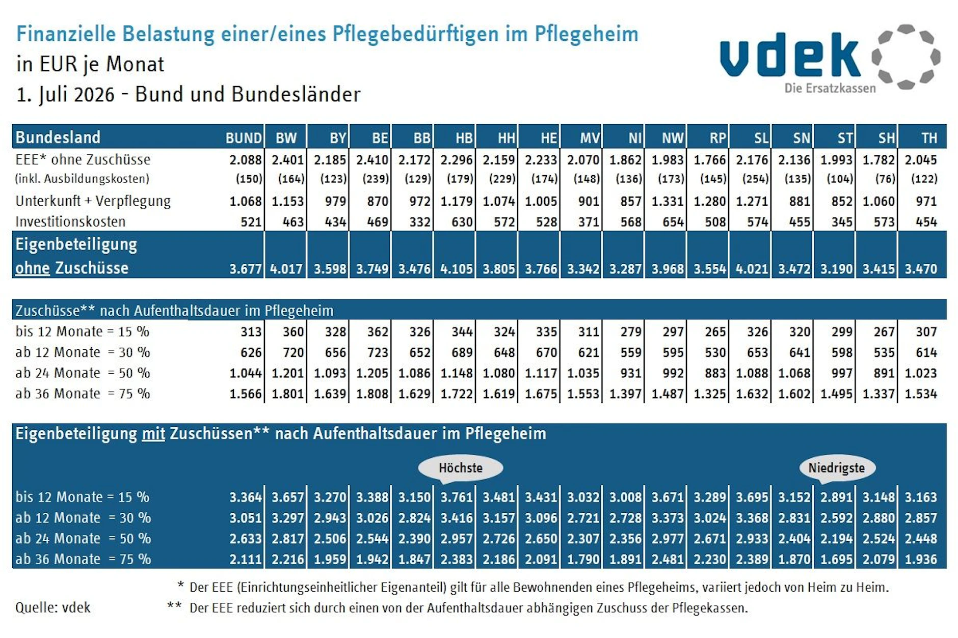 Von den sechs ostdeutschen Bundesländern gehören fünf zu den Ländern mit den niedrigsten Eigenanteilen in Deutschland.