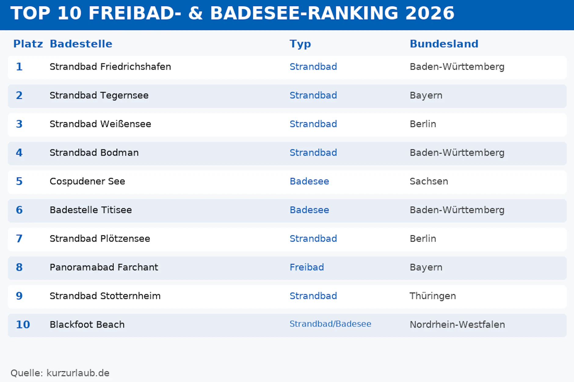 Die Top 10 der besten Badestellen in Deutschland. Der Osten ist gut vertreten.