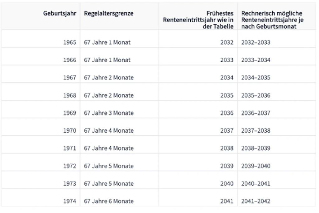 Die Tabelle zeigt, wann welche Jahrgänge in Rente gehen können.