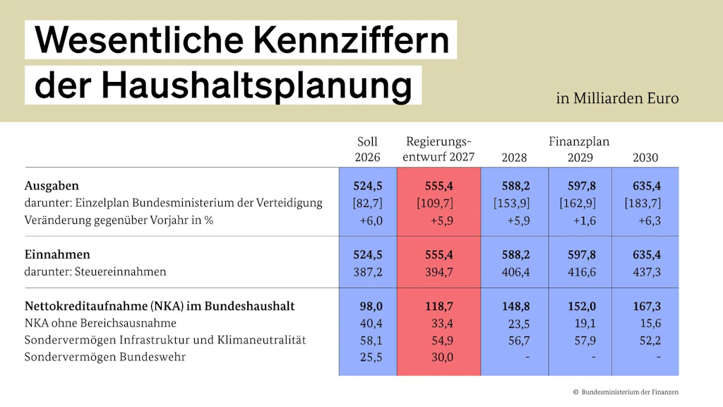 Lars Klingbeils Finanzplanung: Einnahmen steigen, Schulden steigen, Ausgaben steigen. Nicht zu sehen: die größer werdenden Haushaltslücken, auch „Globalpositionen“ genannt.