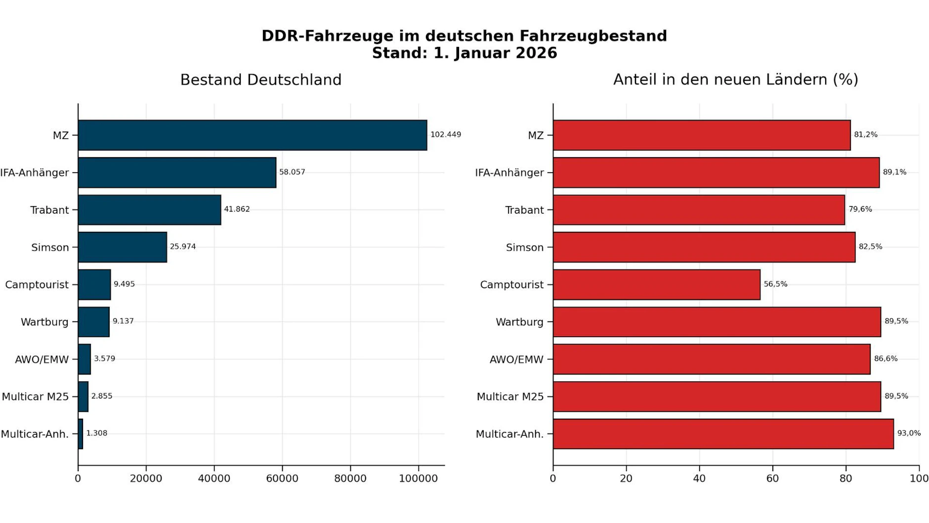 An Anteil der DDR-Fahrzeuge in den ostdeutschen Bundesländern.