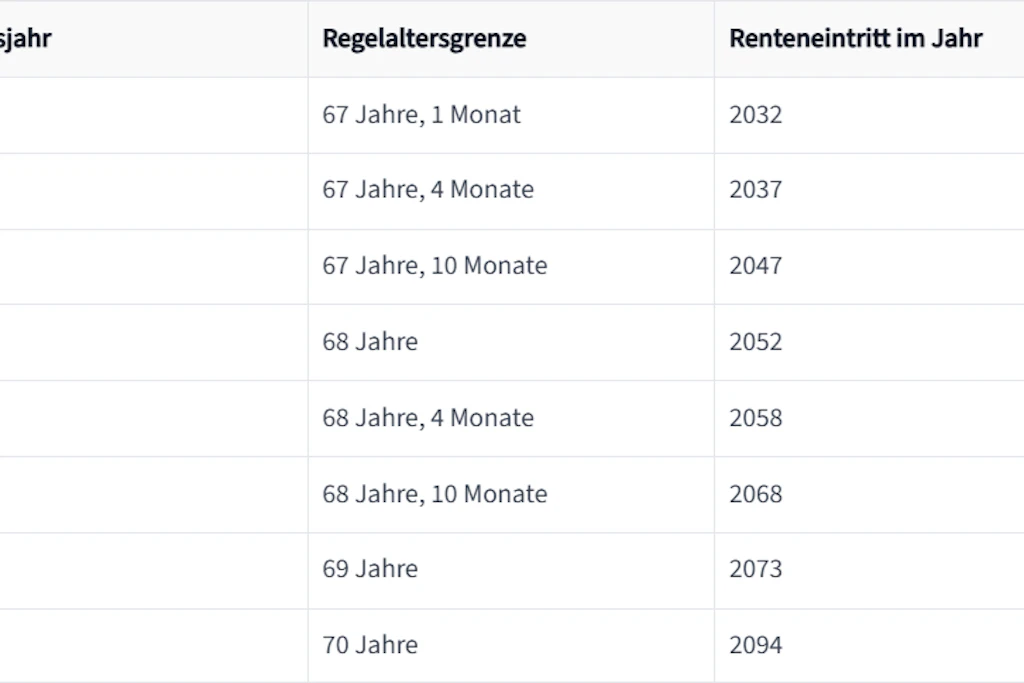 Eine Modellrechnung zeigt den möglichen Renteneintritt.