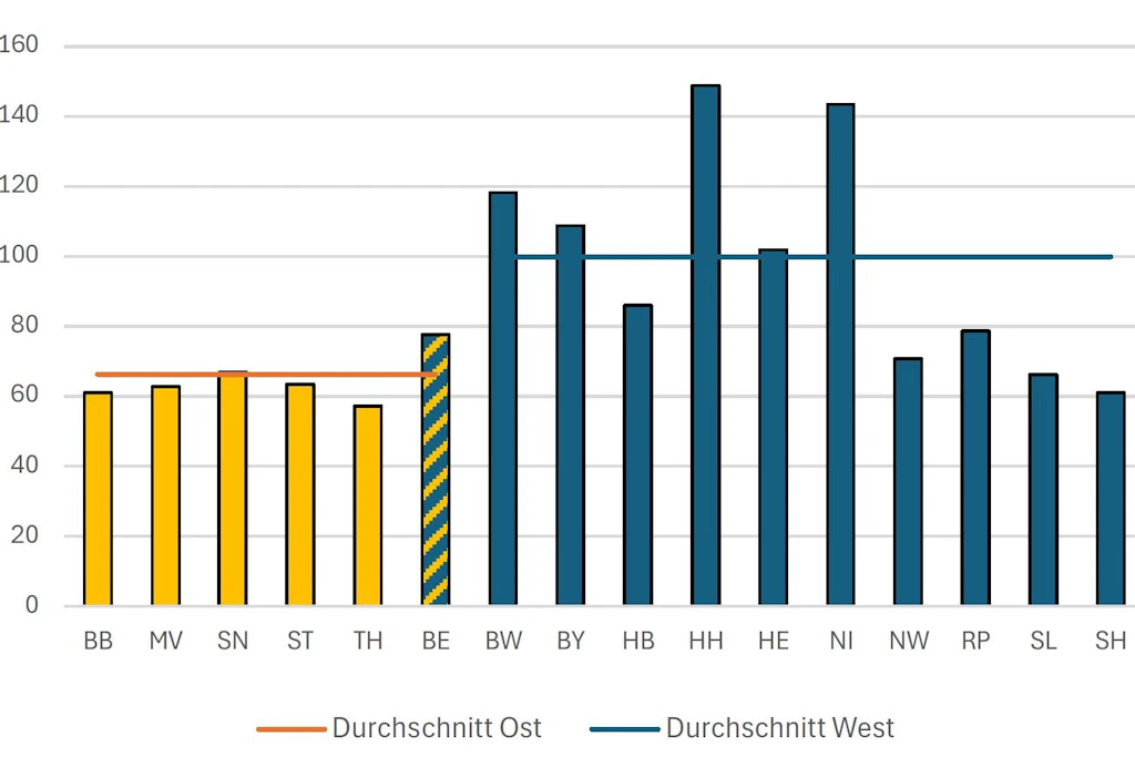 <strong>Bruttoanlageinvestitionen des Unternehmenssektors (ohne Staat, Grundstücks- und  Wohnungswesen), 2019-2023, Westdeutschland = 100</strong>