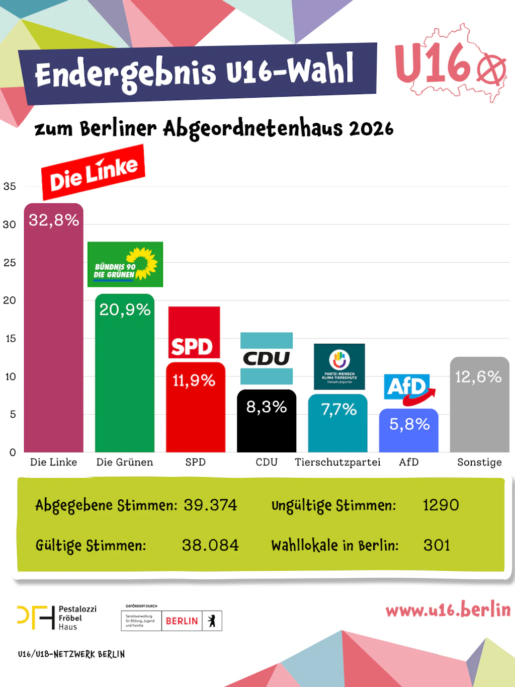 Endergebnis der U16-Wahl (AGH) im September 2026.