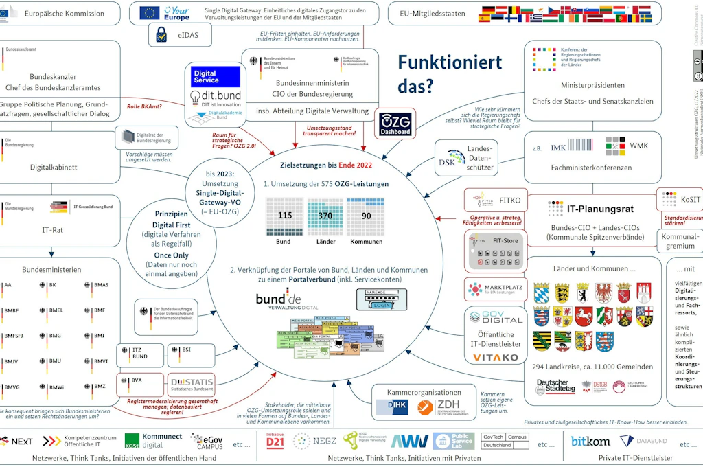Die Verwaltung soll digital werden? Der Normenkontrollrat zweifelte bereits 2022 daran.