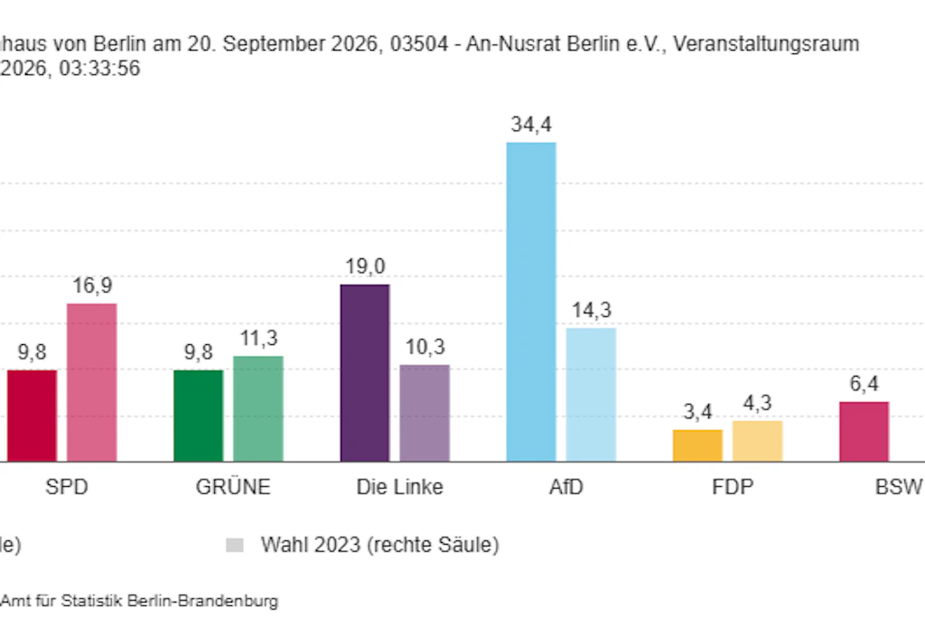 Dieses Ergebnis holte die AfD im Wahllokal 504 in Pankow-Heinersdorf.