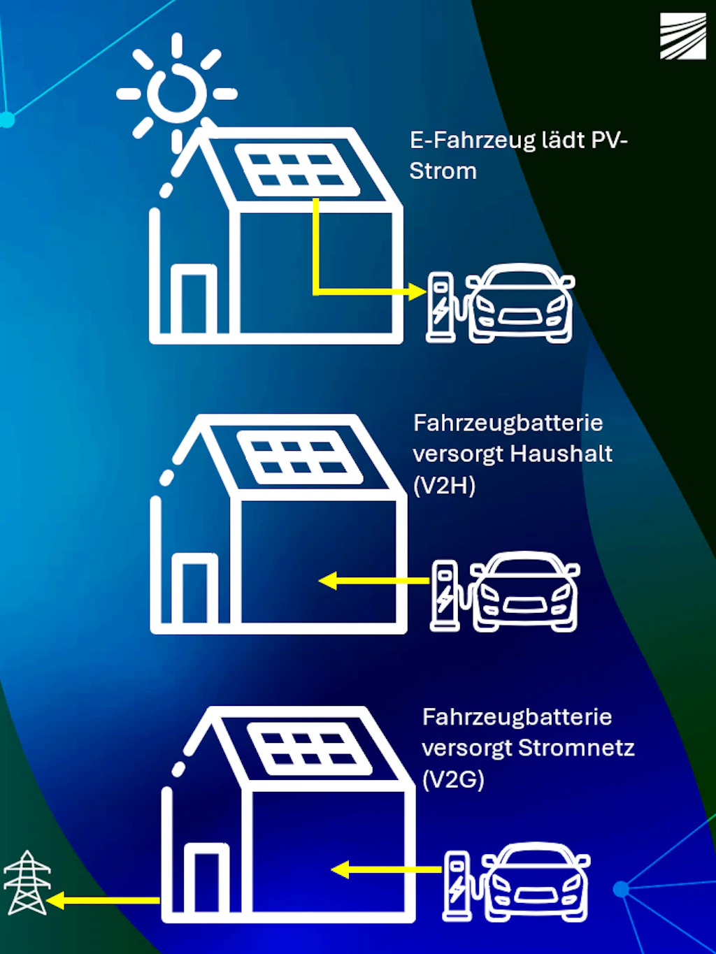 Vereinfachte Darstellung von V2H und V2G am beispielhaften Anwendungsfall eines Haushalts mit PV-Anlage.