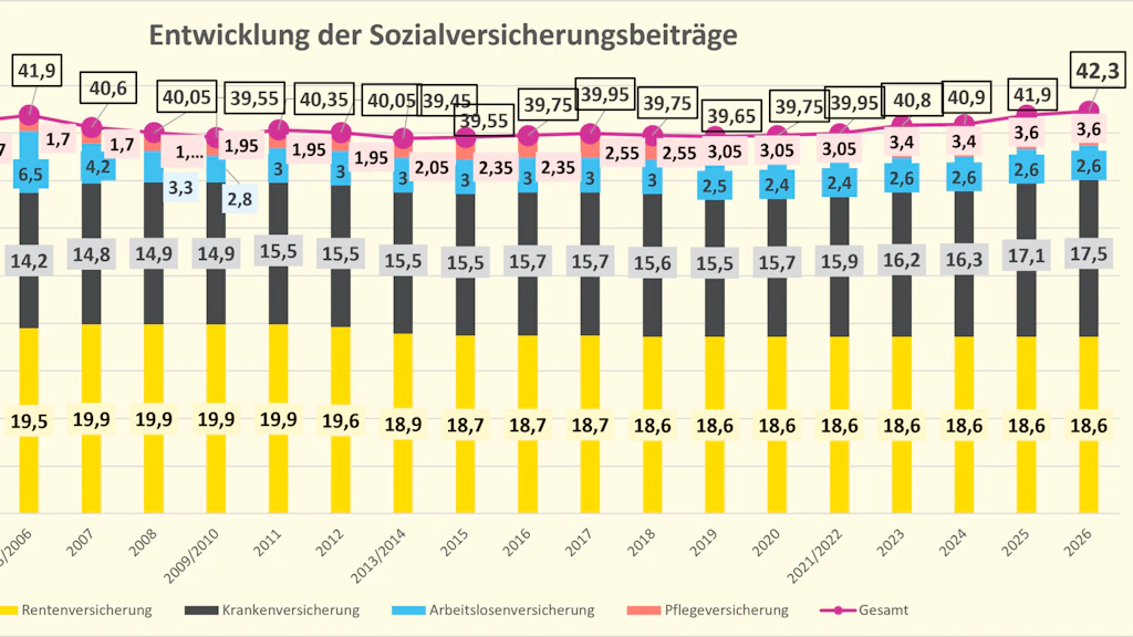 Entwicklung der Beitragssätze zur Sozialversicherung 1970-2026: Mit 42,3 Prozent des Bruttolohns zahlen Arbeitnehmer und Arbeitgeber 2026 Rekordbeträge an die Sozialkassen.