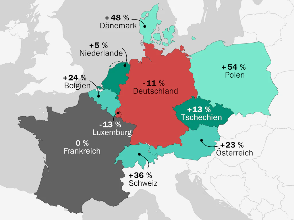 Industrieproduktion von 2015 bis 2025: Deutschland verliert knapp elf Prozent, während die meisten Nachbarländer zulegen.