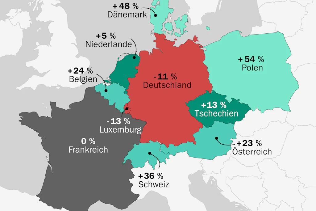 Neue Eurostat-Zahlen: Fast alle Nachbarn hängen Deutschlands Industrie ab