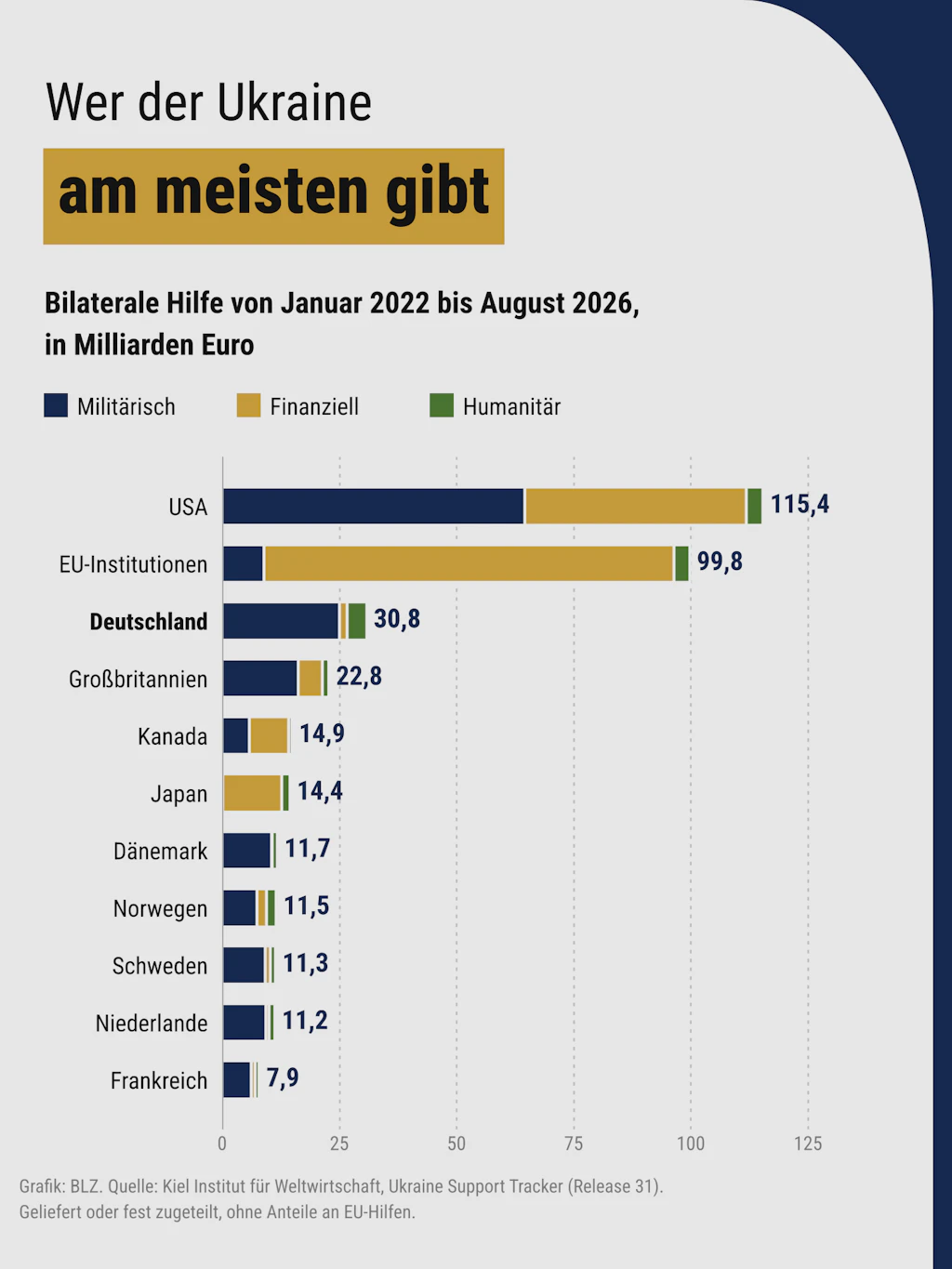 Ländervergleich